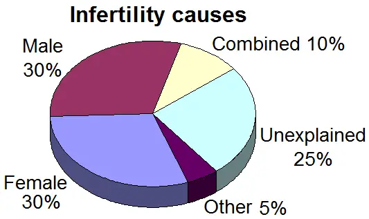 What Causes Infertility In Women